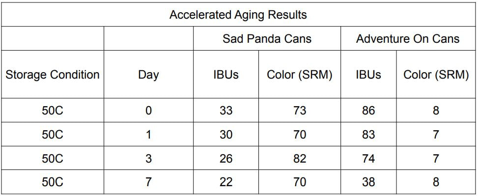 Accelerated Aging Results
