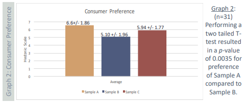 Consumer Preference Plot