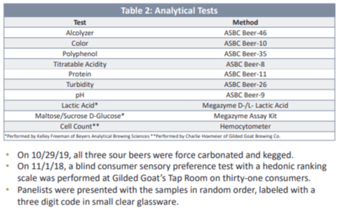 Table 2: Analytical Tests