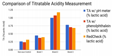 Comparison of measured titratable acidity values
